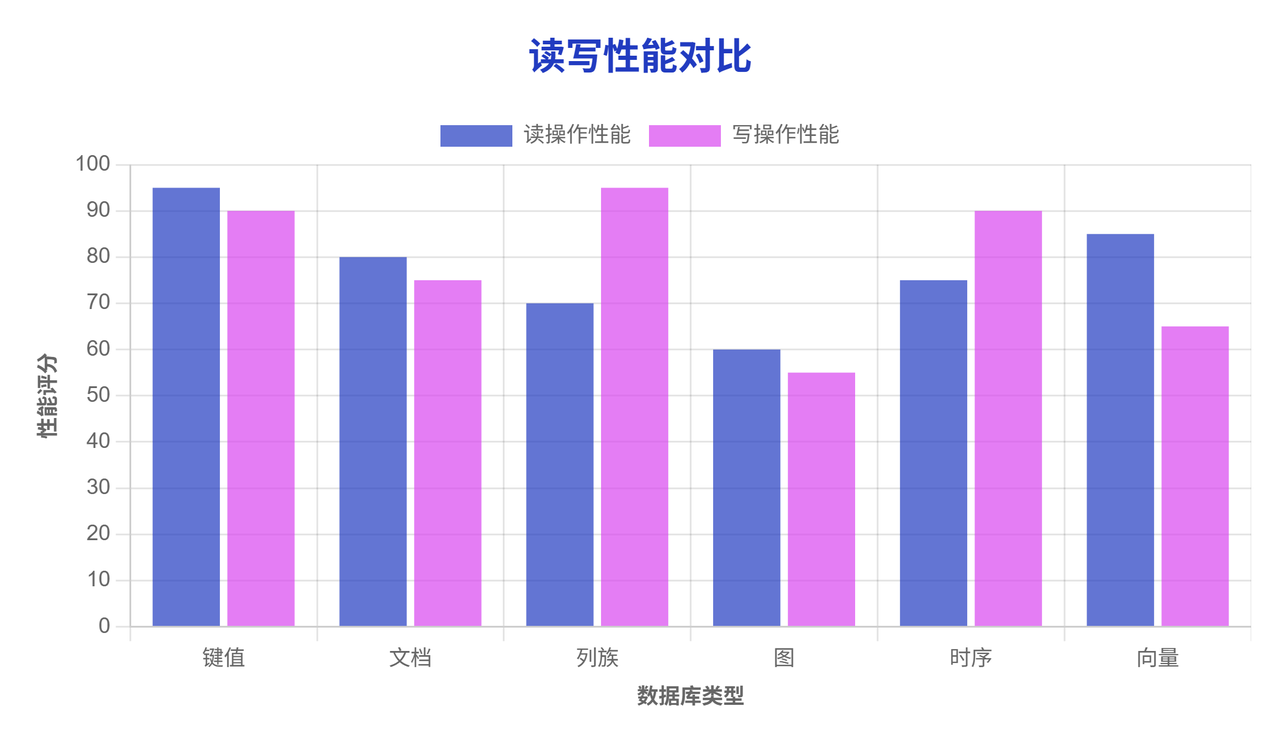 读写性能对比